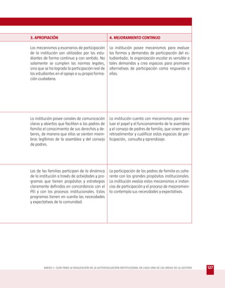 3. APROPIACIÓN                                         4. MEJORAMIENTO CONTINUO

Los mecanismos y escenarios de participación           La institución posee mecanismos para evaluar
de la institución son utilizados por los estu-         las formas y demandas de participación del es-
diantes de forma continua y con sentido. No            tudiantado; la organización escolar es sensible a
solamente se cumplen las normas legales,               tales demandas y crea espacios para promover
sino que se ha logrado la participación real de        alternativas de participación como respuesta a
los estudiantes en el apoyo a su propia forma-         ellas.
ción ciudadana.




La institución posee canales de comunicación           La institución cuenta con mecanismos para eva-
claros y abiertos que facilitan a los padres de        luar el papel y el funcionamiento de la asamblea
familia el conocimiento de sus derechos y de-          y el consejo de padres de familia, que sirven para
beres, de manera que ellos se sienten miem-            retroalimentar y cualificar estos espacios de par-
bros legítimos de la asamblea y del consejo            ticipación, consulta y aprendizaje.
de padres.




Las de las familias participan de la dinámica          La participación de los padres de familia es cohe-
de la institución a través de actividades y pro-       rente con los grandes propósitos institucionales.
gramas que tienen propósitos y estrategias             La institución evalúa estos mecanismos e instan-
claramente definidos en concordancia con el            cias de participación y el proceso de mejoramien-
PEI y con los procesos institucionales. Estos          to contempla sus necesidades y expectativas.
programas tienen en cuenta las necesidades
y expectativas de la comunidad.




        ANEXO 1: GUÍA PARA LA REALIZACIÓN DE LA AUTOEVALUACIÓN INSTITUCIONAL EN CADA UNA DE LAS ÁREAS DE LA GESTIÓN   127
 