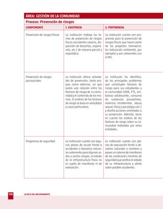 ÁREA: GESTIÓN DE LA COMUNIDAD
       Proceso: Prevención de riesgos
       COMPONENTE                      1. EXISTENCIA                       2. PERTINENCIA

       Prevención de riesgos físicos   La institución trabaja los te-      La institución cuenta con pro-
                                       mas de prevención de riesgos        gramas para la prevención de
                                       físicos (accidentes caseros, dis-   riesgos físicos que hacen parte
                                       posición de desechos, ergono-       de los proyectos transversa-
                                       mía, etc.) de manera parcial y      les (educación ambiental, por
                                       esporádica.                         ejemplo) y son coherentes con
                                                                           el PEI.




       Prevención de riesgos           La institución ofrece activida-     La institución ha identifica-
       psicosociales                   des de prevención, tanto pro-       do los principales problemas
                                       pias como externas, sin que         que constituyen factores de
                                       exista una relación entre los       riesgo para sus estudiantes y
                                       factores de riesgo de su comu-      la comunidad (SIDA, ETS, em-
                                       nidad y el contenido de las mis-    barazo adolescente, consumo
                                       mas. El análisis de los factores    de sustancias psicoactivas,
                                       de riesgo se basa en anécdotas      violencia intrafamiliar, abuso
                                       y casos particulares.               sexual, físico y psicológico etc.)
                                                                           y diseña acciones orientadas a
                                                                           su prevención. Además, tiene
                                                                           en cuenta los análisis de los
                                                                           factores de riesgo sobre su co-
                                                                           munidad realizados por otras
                                                                           entidades.


       Programas de seguridad          La institución cuenta con algu-     La institución cuenta con pla-
                                       nos planes de acción frente a       nes de evacuación frente a de-
                                       accidentes o desastres natura-      sastres naturales o similares y
                                       les solamente para algunas se-      posee un sistema de monitoreo
                                       des o ciertos riesgos; el estado    de las condiciones mínimas de
                                       de la infraestructura física no     seguridad que verifica el estado
                                       es sujeto de monitoreo ni de        de su infraestructura y alerta
                                       evaluación.                         sobre posibles accidentes.




128   LA RUTA DEL MEJORAMIENTO
 
