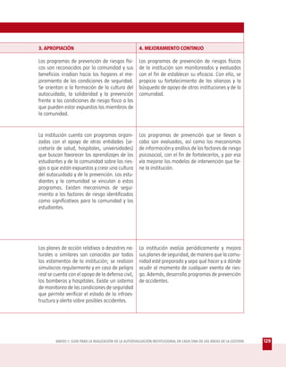 3. APROPIACIÓN                                         4. MEJORAMIENTO CONTINUO

Los programas de prevención de riesgos físi-           Los programas de prevención de riesgos físicos
cos son reconocidos por la comunidad y sus             de la institución son monitoreados y evaluados
beneficios irradian hacia los hogares el me-           con el fin de establecer su eficacia. Con ello, se
joramiento de las condiciones de seguridad.            propicia su fortalecimiento de las alianzas y la
Se orientan a la formación de la cultura del           búsqueda de apoyo de otras instituciones y de la
autocuidado, la solidaridad y la prevención            comunidad.
frente a las condiciones de riesgo físico a las
que pueden estar expuestos los miembros de
la comunidad.


La institución cuenta con programas organi-            Los programas de prevención que se llevan a
zados con el apoyo de otras entidades (se-             cabo son evaluados, así como los mecanismos
cretaría de salud, hospitales, universidades)          de información y análisis de los factores de riesgo
que buscan favorecer los aprendizajes de los           psicosocial, con el fin de fortalecerlos, y por esa
estudiantes y de la comunidad sobre los ries-          vía mejorar los modelos de intervención que tie-
gos a que están expuestos y crear una cultura          ne la institución.
del autocuidado y de la prevención. Los estu-
diantes y la comunidad se vinculan a estos
programas. Existen mecanismos de segui-
miento a los factores de riesgo identificados
como significativos para la comunidad y los
estudiantes.




Los planes de acción relativos a desastres na-         La institución evalúa periódicamente y mejora
turales o similares son conocidos por todos            sus planes de seguridad, de manera que la comu-
los estamentos de la institución; se realizan          nidad esté preparada y sepa qué hacer y a dónde
simulacros regularmente y en caso de peligro           acudir al momento de cualquier evento de ries-
real se cuenta con el apoyo de la defensa civil,       go. Además, desarrolla programas de prevención
los bomberos y hospitales. Existe un sistema           de accidentes.
de monitoreo de las condiciones de seguridad
que permite verificar el estado de la infraes-
tructura y alerta sobre posibles accidentes.




        ANEXO 1: GUÍA PARA LA REALIZACIÓN DE LA AUTOEVALUACIÓN INSTITUCIONAL EN CADA UNA DE LAS ÁREAS DE LA GESTIÓN   129
 