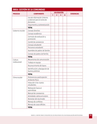 ÁREA: GESTIÓN DE LA COMUNIDAD
                                                            VALORACIÓN
PROCESO                    COMPONENTE                                                  EVIDENCIAS
                                                          1   2    3   4
                   Uso de información (interna
                   y externa) para la toma de
                   decisiones
                   Seguimiento y autoevaluación
                   TOTAL
Gobierno escolar   Consejo directivo
                   Consejo académico
                   Comisión de evaluación y
                   promoción
                   Comité de convivencia
                   Consejo estudiantil
                   Personero estudiantil
                   Asamblea de padres de familia
                   Consejo de padres de familia
                   TOTAL
Cultura            Mecanismos de comunicación
institucional      Trabajo en equipo
                   Reconocimiento de logros
                   Identificación y divulgación de
                   buenas prácticas
                   TOTAL
Clima escolar      Pertenencia y participación
                   Ambiente físico
                   Inducción a los nuevos
                   estudiantes
                   Motivación hacia el
                   aprendizaje
                   Manual de convivencia
                   Actividades extracurriculares
                   Bienestar del alumnado
                   Manejo de conflictos
                   Manejo de casos difíciles
                   TOTAL



                       ANEXO 2: MATRIZ PARA EL REGISTRO DE LOS RESULTADOS DE LA AUTOEVALUACIÓN INSTITUCIONAL   131
 