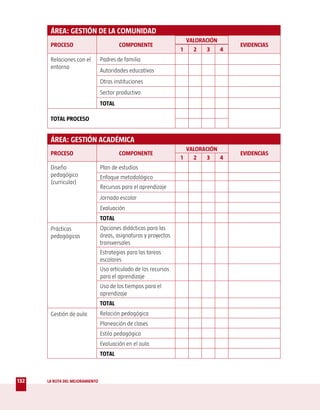 ÁREA: GESTIÓN DE LA COMUNIDAD
                                                                    VALORACIÓN
       PROCESO                           COMPONENTE                                EVIDENCIAS
                                                                  1   2    3   4
       Relaciones con el         Padres de familia
       entorno
                                 Autoridades educativas
                                 Otras instituciones
                                 Sector productivo
                                 TOTAL

       TOTAL PROCESO


       ÁREA: GESTIÓN ACADÉMICA
                                                                    VALORACIÓN
       PROCESO                           COMPONENTE                                EVIDENCIAS
                                                                  1   2    3   4
       Diseño                    Plan de estudios
       pedagógico                Enfoque metodológico
       (curricular)
                                 Recursos para el aprendizaje
                                 Jornada escolar
                                 Evaluación
                                 TOTAL
       Prácticas                 Opciones didácticas para las
       pedagógicas               áreas, asignaturas y proyectos
                                 transversales
                                 Estrategias para las tareas
                                 escolares
                                 Uso articulado de los recursos
                                 para el aprendizaje
                                 Uso de los tiempos para el
                                 aprendizaje
                                 TOTAL
       Gestión de aula           Relación pedagógica
                                 Planeación de clases
                                 Estilo pedagógico
                                 Evaluación en el aula
                                 TOTAL



132   LA RUTA DEL MEJORAMIENTO
 