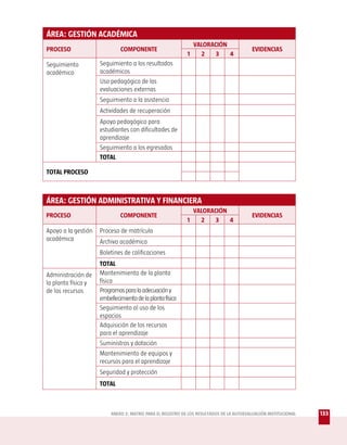 ÁREA: GESTIÓN ACADÉMICA
                                                               VALORACIÓN
PROCESO                       COMPONENTE                                                  EVIDENCIAS
                                                             1   2    3   4
Seguimiento          Seguimiento a los resultados
académico            académicos
                     Uso pedagógico de las
                     evaluaciones externas
                     Seguimiento a la asistencia
                     Actividades de recuperación
                     Apoyo pedagógico para
                     estudiantes con dificultades de
                     aprendizaje
                     Seguimiento a los egresados
                     TOTAL

TOTAL PROCESO



ÁREA: GESTIÓN ADMINISTRATIVA Y FINANCIERA
                                                                 VALORACIÓN
PROCESO                       COMPONENTE                                                  EVIDENCIAS
                                                             1     2    3   4
Apoyo a la gestión   Proceso de matrícula
académica            Archivo académico
                     Boletines de calificaciones
                     TOTAL
Administración de    Mantenimiento de la planta
la planta física y   física
de los recursos      Programas para la adecuación y
                     embellecimiento de la planta física
                     Seguimiento al uso de los
                     espacios
                     Adquisición de los recursos
                     para el aprendizaje
                     Suministros y dotación
                     Mantenimiento de equipos y
                     recursos para el aprendizaje
                     Seguridad y protección
                     TOTAL



                          ANEXO 2: MATRIZ PARA EL REGISTRO DE LOS RESULTADOS DE LA AUTOEVALUACIÓN INSTITUCIONAL   133
 
