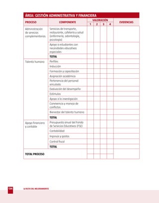 ÁREA: GESTIÓN ADMINISTRATIVA Y FINANCIERA
                                                                      VALORACIÓN
       PROCESO                              COMPONENTE                               EVIDENCIAS
                                                                  1     2    3   4
       Administración            Servicios de transporte,
       de servicios              restaurante, cafetería y salud
       complementarios           (enfermería, odontología,
                                 psicología)
                                 Apoyo a estudiantes con
                                 necesidades educativas
                                 especiales
                                 TOTAL
       Talento humano            Perfiles
                                 Inducción
                                 Formación y capacitación
                                 Asignación académica
                                 Pertenencia del personal
                                 vinculado
                                 Evaluación del desempeño
                                 Estímulos
                                 Apoyo a la investigación
                                 Convivencia y manejo de
                                 conflictos
                                 Bienestar del talento humano
                                 TOTAL
       Apoyo financiero          Presupuesto anual del Fondo
       y contable                de Servicios Educativos (FSE)
                                 Contabilidad
                                 Ingresos y gastos
                                 Control fiscal
                                 TOTAL

       TOTAL PROCESO




134   LA RUTA DEL MEJORAMIENTO
 