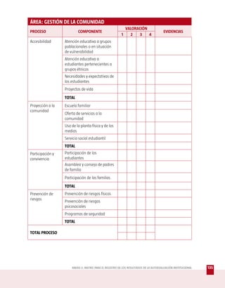 ÁREA: GESTIÓN DE LA COMUNIDAD
                                                             VALORACIÓN
PROCESO                   COMPONENTE                                                  EVIDENCIAS
                                                         1     2    3   4
Accesibilidad     Atención educativa a grupos
                  poblacionales o en situación
                  de vulnerabilidad
                  Atención educativa a
                  estudiantes pertenecientes a
                  grupos étnicos
                  Necesidades y expectativas de
                  los estudiantes
                  Proyectos de vida
                  TOTAL
Proyección a la   Escuela familiar
comunidad
                  Oferta de servicios a la
                  comunidad
                  Uso de la planta física y de los
                  medios
                  Servicio social estudiantil
                  TOTAL
Participación y   Participación de los
convivencia       estudiantes
                  Asamblea y consejo de padres
                  de familia
                  Participación de las familias
                  TOTAL
Prevención de     Prevención de riesgos físicos
riesgos
                  Prevención de riesgos
                  psicosociales
                  Programas de seguridad
                  TOTAL

TOTAL PROCESO




                      ANEXO 2: MATRIZ PARA EL REGISTRO DE LOS RESULTADOS DE LA AUTOEVALUACIÓN INSTITUCIONAL   135
 