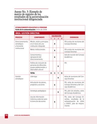 Anexo No. 3: Ejemplo de
      matriz de registro de los
      resultados de la autoevaluación
      institucional diligenciada

       ESTABLECIMIENTO EDUCATIVO EL PORVENIR
       Fecha de la autoevaluación: enero de 2008

       ÁREA: GESTIÓN DIRECTIVA
                                                                VALORACIÓN
       PROCESO                        COMPONENTE                                      EVIDENCIAS
                                                               1 2 3 4
       Direccionamiento          Misión, visión y principios                   PEI y actas de reuniones del
       estratégico               en el marco de una                X           Consejo Directivo
       y horizonte               institución integrada
       institucional
                                 Metas institucionales                         PEI y actas de reuniones del
                                                                   X
                                                                               Consejo Directivo
                                 Conocimiento y                                Acta de reunión del Consejo
                                 apropiación del                   X           Académico
                                 direccionamiento
                                 Política de inclusión de                      PEI
                                 personas de diferentes
                                                                       X
                                 grupos poblacionales o
                                 diversidad cultural
                                 TOTAL                         0   3   1   0
       Gestión                   Liderazgo                                     Actas de reuniones del Con-
                                                                       X
       estratégica                                                             sejo Directivo
                                 Articulación de planes,                       PEI, actas de reuniones del
                                 proyectos y acciones              X           Consejo Directivo y del Con-
                                                                               sejo Académico

                                 Estrategia pedagógica                         PEI, plan de estudios, actas
                                                                       X       del Consejo Académico

                                 Uso de información                            PEI, actas del Consejo Di-
                                 (interna y externa) para                      rectivo, resultados de la
                                 la toma de decisiones             X           autoevaluación de 2006
                                                                               y 20007, plan de mejora-
                                                                               miento




136   LA RUTA DEL MEJORAMIENTO
 