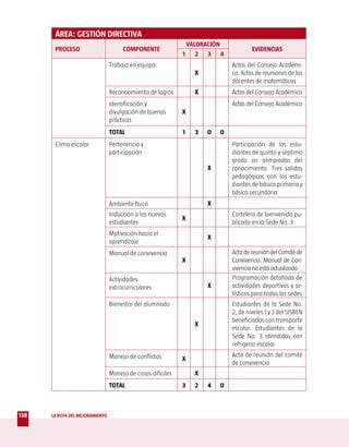 ÁREA: GESTIÓN DIRECTIVA
                                                              VALORACIÓN
       PROCESO                        COMPONENTE                                     EVIDENCIAS
                                                             1 2 3 4
                                 Trabajo en equipo                           Actas del Consejo Académi-
                                                                 X           co. Actas de reuniones de los
                                                                             docentes de matemáticas
                                 Reconocimiento de logros        X           Actas del Consejo Académico
                                 Identificación y                            Actas del Consejo Académico
                                 divulgación de buenas       X
                                 prácticas
                                 TOTAL                       1   3   0   0
       Clima escolar             Pertenencia y                               Participación de los estu-
                                 participación                               diantes de quinto y séptimo
                                                                             grado en olimpiadas del
                                                                     X       conocimiento. Tres salidas
                                                                             pedagógicas con los estu-
                                                                             diantes de básica primaria y
                                                                             básica secundaria
                                 Ambiente físico                     X
                                 Inducción a los nuevos                      Cartelera de bienvenida pu-
                                                             X
                                 estudiantes                                 blicada en la Sede No. 3
                                 Motivación hacia el
                                                                     X
                                 aprendizaje
                                 Manual de convivencia                       Acta de reunión del Comité de
                                                             X               Convivencia. Manual de Con-
                                                                             vivencia no está actualizado
                                 Actividades                                 Programación detallada de
                                 extracurriculares                   X       actividades deportivas y ar-
                                                                             tísticas para todas las sedes
                                 Bienestar del alumnado                      Estudiantes de la Sede No.
                                                                             2, de niveles 1 y 2 del SISBEN
                                                                             beneficiados con transporte
                                                                 X
                                                                             escolar. Estudiantes de la
                                                                             Sede No. 3 atendidos con
                                                                             refrigerio escolar
                                 Manejo de conflictos                        Acta de reunión del comité
                                                             X
                                                                             de convivencia
                                 Manejo de casos difíciles       X
                                 TOTAL                       3   2   4   0



138   LA RUTA DEL MEJORAMIENTO
 