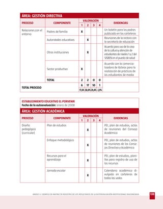 ÁREA: GESTIÓN DIRECTIVA
                                                         VALORACIÓN
PROCESO                      COMPONENTE                                                 EVIDENCIAS
                                                        1 2 3 4
Relaciones con el                                                              Un boletín para los padres
                      Padres de familia                 X
entorno                                                                        publicado en las carteleras
                                                                               Reuniones de la rectora con
                      Autoridades educativas                  X
                                                                               la secretaría de educación
                                                                               Acuerdo para uso de la casa
                                                                               de la cultura y atención de
                      Otras instituciones                     X
                                                                               estudiantes de niveles 1 y 2 del
                                                                               SISBEN en el puesto de salud
                                                                               Acuerdo con la comercia-
                                                                               lizadora de lácteos para la
                      Sector productivo                 X
                                                                               realización de prácticas de
                                                                               los estudiantes de media
                      TOTAL                             2     2    0     0
                                                        6     17   10     1
TOTAL PROCESO
                                                      17,6% 50,0% 29,4% 2,9%


ESTABLECIMIENTO EDUCATIVO EL PORVENIR
Fecha de la autoevaluación: enero de 2008

ÁREA: GESTIÓN ACADÉMICA
                                                            VALORACIÓN
PROCESO                      COMPONENTE                                                 EVIDENCIAS
                                                        1      2 3 4
Diseño                Plan de estudios                                         PEI, plan de estudios, actas
pedagógico                                                    X                de reuniones del Consejo
(curricular)                                                                   Académico

                      Enfoque metodológico                                     PEI, plan de estudios, actas
                                                              X                de reuniones de los Conse-
                                                                               jos Directivo y Académico

                      Recursos para el                                         PEI, plan de estudios, plani-
                      aprendizaje                             X                llas para registro de uso de
                                                                               los recursos

                      Jornada escolar                                          Calendario académico di-
                                                              X                vulgado en carteleras de
                                                                               todas las sedes




         ANEXO 3: EJEMPLO DE MATRIZ DE REGISTRO DE LOS RESULTADOS DE LA AUTOEVALUACIÓN INSTITUCIONAL DILIGENCIADA   139
 
