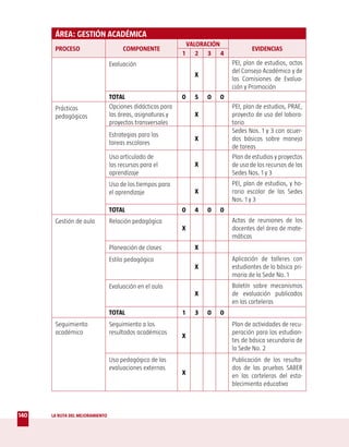 ÁREA: GESTIÓN ACADÉMICA
                                                                VALORACIÓN
       PROCESO                        COMPONENTE                                      EVIDENCIAS
                                                            1      2 3 4
                                 Evaluación                                   PEI, plan de estudios, actas
                                                                              del Consejo Académico y de
                                                                  X
                                                                              las Comisiones de Evalua-
                                                                              ción y Promoción
                                 TOTAL                      0     5   0   0
       Prácticas                 Opciones didácticas para                     PEI, plan de estudios, PRAE,
       pedagógicas               las áreas, asignaturas y         X           proyecto de uso del labora-
                                 proyectos transversales                      torio
                                                                              Sedes Nos. 1 y 3 con acuer-
                                 Estrategias para las
                                                                  X           dos básicos sobre manejo
                                 tareas escolares
                                                                              de tareas
                                 Uso articulado de                            Plan de estudios y proyectos
                                 los recursos para el             X           de uso de los recursos de las
                                 aprendizaje                                  Sedes Nos. 1 y 3
                                 Uso de los tiempos para                      PEI, plan de estudios, y ho-
                                 el aprendizaje                   X           rario escolar de las Sedes
                                                                              Nos. 1 y 3
                                 TOTAL                      0     4   0   0
       Gestión de aula           Relación pedagógica                          Actas de reuniones de los
                                                            X                 docentes del área de mate-
                                                                              máticas
                                 Planeación de clases             X
                                 Estilo pedagógico                            Aplicación de talleres con
                                                                  X           estudiantes de la básica pri-
                                                                              maria de la Sede No. 1
                                 Evaluación en el aula                        Boletín sobre mecanismos
                                                                  X           de evaluación publicados
                                                                              en las carteleras
                                 TOTAL                      1     3   0   0
       Seguimiento               Seguimiento a los                            Plan de actividades de recu-
       académico                 resultados académicos                        peración para los estudian-
                                                            X
                                                                              tes de básica secundaria de
                                                                              la Sede No. 2
                                 Uso pedagógico de las                        Publicación de los resulta-
                                 evaluaciones externas                        dos de las pruebas SABER
                                                            X                 en las carteleras del esta-
                                                                              blecimiento educativo



140   LA RUTA DEL MEJORAMIENTO
 