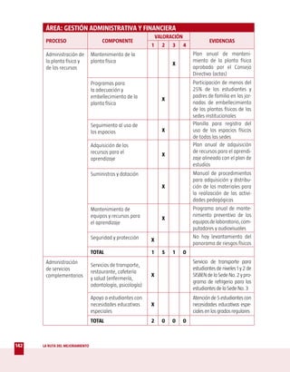 ÁREA: GESTIÓN ADMINISTRATIVA Y FINANCIERA
                                                                VALORACIÓN
       PROCESO                        COMPONENTE                                         EVIDENCIAS
                                                            1     2   3      4
       Administración de         Mantenimiento de la                             Plan anual de manteni-
       la planta física y        planta física                                   miento de la planta física
                                                                      X
       de los recursos                                                           aprobado por el Consejo
                                                                                 Directivo (actas)
                                 Programas para                                  Participación de menos del
                                 la adecuación y                                 25% de los estudiantes y
                                 embellecimiento de la                           padres de familia en las jor-
                                                                  X
                                 planta física                                   nadas de embellecimiento
                                                                                 de las plantas físicas de las
                                                                                 sedes institucionales
                                 Seguimiento al uso de                           Planilla para registro del
                                 los espacios                     X              uso de los espacios físicos
                                                                                 de todas las sedes
                                 Adquisición de los                              Plan anual de adquisición
                                 recursos para el                                de recursos para el aprendi-
                                                                  X
                                 aprendizaje                                     zaje alineado con el plan de
                                                                                 estudios
                                 Suministros y dotación                          Manual de procedimientos
                                                                                 para adquisición y distribu-
                                                                  X              ción de los materiales para
                                                                                 la realización de las activi-
                                                                                 dades pedagógicas
                                 Mantenimiento de                                Programa anual de mante-
                                 equipos y recursos para                         nimiento preventivo de los
                                                                  X
                                 el aprendizaje                                  equipos de laboratorio, com-
                                                                                 putadores y audiovisuales
                                 Seguridad y protección                          No hay levantamiento del
                                                            X
                                                                                 panorama de riesgos físicos
                                 TOTAL                      1     5   1      0
       Administración                                                            Servicio de transporte para
                                 Servicios de transporte,
       de servicios                                                              estudiantes de niveles 1 y 2 de
                                 restaurante, cafetería
       complementarios                                      X                    SISBEN de la Sede No. 2 y pro-
                                 y salud (enfermería,
                                                                                 grama de refrigerio para los
                                 odontología, psicología)
                                                                                 estudiantes de la Sede No. 3
                                 Apoyo a estudiantes con                         Atención de 5 estudiantes con
                                 necesidades educativas     X                    necesidades educativas espe-
                                 especiales                                      ciales en los grados regulares
                                 TOTAL                      2     0   0      0



142   LA RUTA DEL MEJORAMIENTO
 