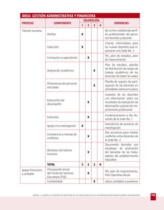 ÁREA: GESTIÓN ADMINISTRATIVA Y FINANCIERA
                                                           VALORACIÓN
PROCESO                     COMPONENTE                                                 EVIDENCIAS
                                                       1     2     3    4
Talento humano                                                                No se han establecido perfi-
                     Perfiles                          X                      les profesionales del perso-
                                                                              nal directivo y docente
                                                                              Charlas informativas para
                     Inducción                         X                      los nuevos docentes que in-
                                                                              gresaron a la Sede No. 3
                                                                              PEI, plan de estudios, plan
                     Formación y capacitación                X
                                                                              de mejoramiento
                                                                              Plan de estudios, planilla
                                                                              de distribución de cargas de
                     Asignación académica                         X
                                                                              trabajo académico de los
                                                                              docentes de todas las sedes
                                                                              Planilla de registro de parti-
                     Pertenencia del personal
                                                                  X           cipación de los docentes en
                     vinculado
                                                                              actividades extracurriculares
                                                                              Carpetas de los docentes
                                                                              con información sobre sus
                     Evaluación del
                                                             X                resultados de evaluación de
                     desempeño
                                                                              desempeño y planes de me-
                                                                              joramiento profesional
                                                                              Condecoraciones a dos do-
                     Estímulos                               X
                                                                              centes de la Sede No. 1
                                                                              Inexistencia de procesos de
                     Apoyo a la investigación          X
                                                                              investigación
                                                                              Dos reuniones para mediar
                     Convivencia y manejo de
                                                             X                conflictos entre docentes de
                     conflictos
                                                                              la Sede No. 2
                                                                              Documento borrador con
                                                                              estrategia de promoción
                     Bienestar del talento
                                                             X                del bienestar de los traba-
                     humano
                                                                              jadores del establecimiento
                                                                              educativo
                     TOTAL                             3     5     2    0
Apoyo financiero     Presupuesto anual
                                                                              PEI, plan de mejoramiento,
y contable           del Fondo de Servicios                  X
                                                                              Plan Operativo Anual
                     Educativos (FSE)
                     Contabilidad                                 X           Libros contables y auxiliares



        ANEXO 3: EJEMPLO DE MATRIZ DE REGISTRO DE LOS RESULTADOS DE LA AUTOEVALUACIÓN INSTITUCIONAL DILIGENCIADA   143
 