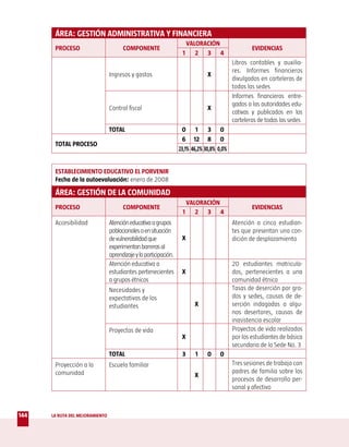 ÁREA: GESTIÓN ADMINISTRATIVA Y FINANCIERA
                                                                     VALORACIÓN
       PROCESO                         COMPONENTE                                                   EVIDENCIAS
                                                                    1 2 3 4
                                                                                            Libros contables y auxilia-
                                                                                            res. Informes financieros
                                 Ingresos y gastos                              X
                                                                                            divulgados en carteleras de
                                                                                            todas las sedes
                                                                                            Informes financieros entre-
                                                                                            gados a las autoridades edu-
                                 Control fiscal                                 X
                                                                                            cativas y publicados en las
                                                                                            carteleras de todas las sedes
                                 TOTAL                              0 1 3 0
                                                                     6 12 8 0
       TOTAL PROCESO
                                                                   23,1% 46,2% 30,8% 0,0%


       ESTABLECIMIENTO EDUCATIVO EL PORVENIR
       Fecha de la autoevaluación: enero de 2008

       ÁREA: GESTIÓN DE LA COMUNIDAD
                                                                     VALORACIÓN
       PROCESO                         COMPONENTE                                                   EVIDENCIAS
                                                                    1 2 3 4
       Accesibilidad             Atención educativa a grupos                                Atención a cinco estudian-
                                 poblacionales o en situación                               tes que presentan una con-
                                 de vulnerabilidad que              X                       dición de desplazamiento
                                 experimentan barreras al
                                 aprendizaje y la participación.
                                 Atención educativa a                                       20 estudiantes matricula-
                                 estudiantes pertenecientes         X                       dos, pertenecientes a una
                                 a grupos étnicos                                           comunidad étnica
                                 Necesidades y                                              Tasas de deserción por gra-
                                 expectativas de los                                        dos y sedes, causas de de-
                                 estudiantes                              X                 serción indagadas a algu-
                                                                                            nos desertores, causas de
                                                                                            inasistencia escolar
                                 Proyectos de vida                                          Proyectos de vida realizados
                                                                    X                       por los estudiantes de básica
                                                                                            secundaria de la Sede No. 3
                                 TOTAL                              3     1     0    0
       Proyección a la           Escuela familiar                                           Tres sesiones de trabajo con
       comunidad                                                                            padres de familia sobre los
                                                                          X
                                                                                            procesos de desarrollo per-
                                                                                            sonal y afectivo



144   LA RUTA DEL MEJORAMIENTO
 