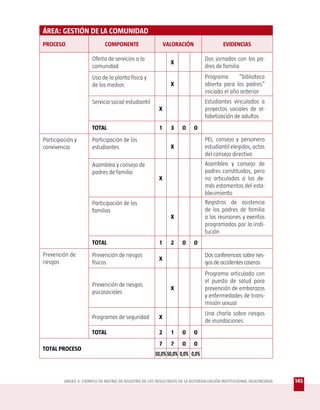 ÁREA: GESTIÓN DE LA COMUNIDAD
PROCESO                      COMPONENTE                     VALORACIÓN                  EVIDENCIAS

                      Oferta de servicios a la                                 Dos jornadas con los pa-
                                                              X
                      comunidad                                                dres de familia
                      Uso de la planta física y                                Programa       “biblioteca
                      de los medios                           X                abierta para los padres”
                                                                               iniciado el año anterior
                      Servicio social estudiantil                              Estudiantes vinculados a
                                                        X                      proyectos sociales de al-
                                                                               fabetización de adultos
                      TOTAL                             1     3    0     0
Participación y       Participación de los                                     PEI, consejo y personero
convivencia           estudiantes                             X                estudiantil elegidos, actas
                                                                               del consejo directivo
                      Asamblea y consejo de                                    Asamblea y consejo de
                      padres de familia                                        padres constituidos, pero
                                                        X                      no articulados a los de-
                                                                               más estamentos del esta-
                                                                               blecimiento
                      Participación de las                                     Registros de asistencia
                      familias                                                 de los padres de familia
                                                              X                a las reuniones y eventos
                                                                               programados por la insti-
                                                                               tución
                      TOTAL                             1     2    0     0
Prevención de         Prevención de riesgos                                    Dos conferencias sobre ries-
                                                        X
riesgos               físicos                                                  gos de accidentes caseros
                                                                               Programa articulado con
                                                                               el puesto de salud para
                      Prevención de riesgos
                                                              X                prevención de embarazos
                      psicosociales
                                                                               y enfermedades de trans-
                                                                               misión sexual
                                                                               Una charla sobre riesgos
                      Programas de seguridad            X
                                                                               de inundaciones
                      TOTAL                             2     1    0     0
                                                        7     7    0     0
TOTAL PROCESO
                                                      50,0% 50,0% 0,0% 0,0%



         ANEXO 3: EJEMPLO DE MATRIZ DE REGISTRO DE LOS RESULTADOS DE LA AUTOEVALUACIÓN INSTITUCIONAL DILIGENCIADA   145
 