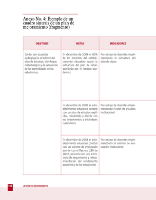Anexo No. 4: Ejemplo de un
      cuadro síntesis de un plan de
      mejoramiento (fragmento)


                  OBJETIVOS                      METAS                        INDICADORES


       Contar con acuerdos            En diciembre de 2008 el 80%      Porcentaje de docentes imple-
       pedagógicos alrededor del      de los docentes del estable-     mentando la estructura del
       plan de estudios, el enfoque   cimiento educativo usará la      plan de clases
       metodológico y la evaluación   estructura del plan de clases
       de los aprendizajes de los     acordada por el consejo aca-
       estudiantes                    démico




                                      En diciembre de 2008 el esta-    Porcentaje de docentes imple-
                                      blecimiento educativo contará    mentando el plan de estudios
                                      con un plan de estudios explí-   institucional
                                      cito, concertado y acorde con
                                      los lineamientos y estándares
                                      curriculares




                                      En diciembre de 2008 el esta-    Porcentaje de docentes imple-
                                      blecimiento educativo contará    mentando el sistema de eva-
                                      con un sistema de evaluación     luación institucional
                                      acorde con el Decreto 230 de
                                      2002, así como con una estra-
                                      tegia de seguimiento y retroa-
                                      limentación del rendimiento
                                      académico de los estudiantes




146   LA RUTA DEL MEJORAMIENTO
 