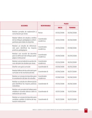 PLAZO
              ACCIONES                         RESPONSABLE
                                                                            INICIA             TERMINA

Realizar jornadas de exploración y
                                            Rector                      01/02/2008          30/06/2008
concertación por áreas

Realizar talleres de estudio y análisis
                                            Coordinador
de los enfoques pedagógicos contem-                                     01/02/2008          30/04/2008
                                            académico
poráneos para todos los docentes

Realizar un estudio de referencia-
                                            Coordinador
ción para identificar las mejores                                       01/03/2008           01/08/2008
                                            académico
prácticas pedagógicas

Realizar una reunión de docentes
                                            Coordinador
para la definición del enfoque peda-                                    01/09/2008          30/09/2008
                                            académico
gógico institucional
Realizar una jornada de acuerdos bá-        Coordinador
                                                                        01/03/2008          30/03/2008
sicos del plan de estudios por áreas        académico
Diseñar una guía curricular                 Coordinador A               01/04/2008          30/05/2008

Realizar talleres de discusión de la guía
                                            Coordinador A               01/06/2008           30/07/2008
curricular en las reuniones de área

Realizar un consejo de docentes para        Coordinador
                                                                        01/08/2008          30/08/2008
la socialización del plan de estudios       académico
Realizar un estudio de referenciación
para identificar las mejores prácticas      Coordinador B               01/03/2008          30/06/2008
evaluativas

Realizar una jornada de trabajo para
establecer acuerdos básicos sobre la        Coordinador B               01/07/2008           15/07/2008
evaluación por áreas

Realizar un consejo de docentes para
socializar y validar el sistema de eva-     Coordinador B               16/07/2008           30/07/2008
luación institucional



                                  ANEXO 4: EJEMPLO DE UN CUADRO SÍNTESIS DE UN PLAN DE MEJORAMIENTO (FRAGMENTO)   147
 
