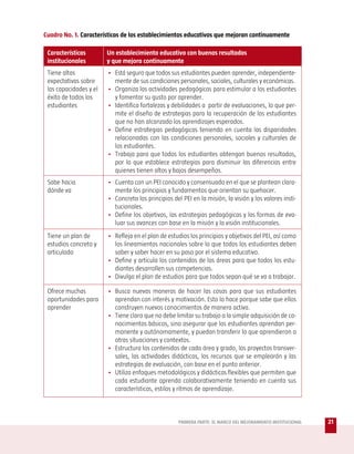 Cuadro No. 1. Características de los establecimientos educativos que mejoran continuamente

 Características        Un establecimiento educativo con buenos resultados
 institucionales        y que mejora continuamente
 Tiene altas            • Está seguro que todos sus estudiantes pueden aprender, independiente-
 expectativas sobre       mente de sus condiciones personales, sociales, culturales y económicas.
 las capacidades y el   • Organiza las actividades pedagógicas para estimular a los estudiantes
 éxito de todos los       y fomentar su gusto por aprender.
 estudiantes            • Identifica fortalezas y debilidades a partir de evaluaciones, lo que per-
                          mite el diseño de estrategias para la recuperación de los estudiantes
                          que no han alcanzado los aprendizajes esperados.
                        • Define estrategias pedagógicas teniendo en cuenta las disparidades
                          relacionadas con las condiciones personales, sociales y culturales de
                          los estudiantes.
                        • Trabaja para que todos los estudiantes obtengan buenos resultados,
                          por lo que establece estrategias para disminuir las diferencias entre
                          quienes tienen altos y bajos desempeños.
 Sabe hacia             • Cuenta con un PEI conocido y consensuado en el que se plantean clara-
 dónde va                 mente los principios y fundamentos que orientan su quehacer.
                        • Concreta los principios del PEI en la misión, la visión y los valores insti-
                          tucionales.
                        • Define los objetivos, las estrategias pedagógicas y las formas de eva-
                          luar sus avances con base en la misión y la visión institucionales.
 Tiene un plan de       • Refleja en el plan de estudios los principios y objetivos del PEI, así como
 estudios concreto y      los lineamientos nacionales sobre lo que todos los estudiantes deben
 articulado               saber y saber hacer en su paso por el sistema educativo.
                        • Define y articula los contenidos de las áreas para que todos los estu-
                          diantes desarrollen sus competencias.
                        • Divulga el plan de estudios para que todos sepan qué se va a trabajar.

 Ofrece muchas          • Busca nuevas maneras de hacer las cosas para que sus estudiantes
 oportunidades para       aprendan con interés y motivación. Esto lo hace porque sabe que ellos
 aprender                 construyen nuevos conocimientos de manera activa.
                        • Tiene claro que no debe limitar su trabajo a la simple adquisición de co-
                          nocimientos básicos, sino asegurar que los estudiantes aprendan per-
                          manente y autónomamente, y puedan transferir lo que aprendieron a
                          otras situaciones y contextos.
                        • Estructura los contenidos de cada área y grado, los proyectos transver-
                          sales, las actividades didácticas, los recursos que se emplearán y las
                          estrategias de evaluación, con base en el punto anterior.
                        • Utiliza enfoques metodológicos y didácticas flexibles que permiten que
                          cada estudiante aprenda colaborativamente teniendo en cuenta sus
                          características, estilos y ritmos de aprendizaje.



                                                     PRIMERA PARTE: EL MARCO DEL MEJORAMIENTO INSTITUCIONAL   21
 