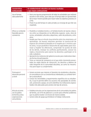 Características       Un establecimiento educativo con buenos resultados
institucionales       y que mejora continuamente

Usa el tiempo         • Hace una rigurosa programación de todas las actividades que realizará
adecuadamente           durante el año lectivo, pues sabe que el tiempo debe ser aprovechado
                        de la mejor manera posible para lograr todos los objetivos previstos en
                        el PEI.
                      • Prevé el uso del tiempo en cada jornada y se encarga de que éste sea
                        respetado.


Ofrece un ambiente    • Posibilita el establecimiento o el fortalecimiento de buenas relacio-
favorable para la       nes entre sus integrantes en los diferentes espacios: aulas, sitios de
convivencia             recreo, actividades culturales y deportivas, salón de profesores, entre
                        otros.
                      • Acepta que hay un vínculo muy estrecho entre las emociones y el
                        aprendizaje. Las buenas relaciones permiten la construcción de
                        espacios de convivencia basados en el respeto por sí mismos y por
                        los otros, lo que posibilita el desarrollo de capacidades para reco-
                        nocer y respetar las diferencias, comprender los puntos de vista
                        de los demás, manejar los conflictos pacíficamente, conocer las
                        reglas y mecanismos para ejercer los derechos y participar en la
                        vida ciudadana.
                      • Aprovecha las instancias del gobierno escolar para materializar diver-
                        sas formas de participación.
                      • Tiene un manual de convivencia en el que están claramente presen-
                        tadas las reglas básicas de interacción, los derechos y deberes de
                        cada integrante de la comunidad educativa, así como los mecanis-
                        mos para lograr su cumplimiento.


Promueve el           • Genera acciones que mejoran el bienestar de estudiantes y docentes,
desarrollo personal     en concordancia con sus características individuales y su contexto fami-
y social                liar y sociocultural.
                      • Conoce las necesidades y requerimientos específicos de sus estudian-
                        tes, lo que le permite definir las acciones más apropiadas de orienta-
                        ción, prevención y apoyo; así como identificar las instituciones especia-
                        lizadas más adecuadas para prestar este tipo de servicios.


Articula acciones     • Establece vínculos con las organizaciones de la comunidad y los padres
con los padres          de familia, con el fin de potenciar su acción para enfrentar problemas
de familia y otras      que no podría resolver si lo hiciera de manera aislada.
organizaciones        • Genera redes de apoyo que fortalecen el trabajo institucional.
comunitarias




                                                  PRIMERA PARTE: EL MARCO DEL MEJORAMIENTO INSTITUCIONAL   23
 