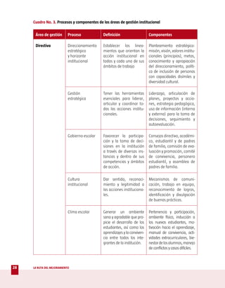 Cuadro No. 3. Procesos y componentes de las áreas de gestión institucional

      Área de gestión       Proceso            Definición                    Componentes

      Directiva             Direccionamiento   Establecer los linea-         Planteamiento estratégico:
                            estratégico        mientos que orientan la       misión, visión, valores institu-
                            y horizonte        acción institucional en       cionales (principios), metas,
                            institucional      todos y cada uno de sus       conocimiento y apropiación
                                               ámbitos de trabajo            del direccionamiento, políti-
                                                                             ca de inclusión de personas
                                                                             con capacidades disímiles y
                                                                             diversidad cultural.

                            Gestión            Tener las herramientas        Liderazgo, articulación de
                            estratégica        esenciales para liderar,      planes, proyectos y accio-
                                               articular y coordinar to-     nes, estrategia pedagógica,
                                               das las acciones institu-     uso de información (interna
                                               cionales.                     y externa) para la toma de
                                                                             decisiones, seguimiento y
                                                                             autoevaluación.

                            Gobierno escolar   Favorecer la participa-       Consejos directivo, académi-
                                               ción y la toma de deci-       co, estudiantil y de padres
                                               siones en la institución      de familia, comisión de eva-
                                               a través de diversas ins-     luación y promoción, comité
                                               tancias y dentro de sus       de convivencia, personero
                                               competencias y ámbitos        estudiantil, y asamblea de
                                               de acción.                    padres de familia.

                            Cultura            Dar sentido, reconoci-        Mecanismos de comuni-
                            institucional      miento y legitimidad a        cación, trabajo en equipo,
                                               las acciones instituciona-    reconocimiento de logros,
                                               les.                          identificación y divulgación
                                                                             de buenas prácticas.

                            Clima escolar      Generar un ambiente           Pertenencia y participación,
                                               sano y agradable que pro-     ambiente físico, inducción a
                                               picie el desarrollo de los    los nuevos estudiantes, mo-
                                               estudiantes, así como los     tivación hacia el aprendizaje,
                                               aprendizajes y la conviven-   manual de convivencia, acti-
                                               cia entre todos los inte-     vidades extracurriculares, bie-
                                               grantes de la institución.    nestar de los alumnos, manejo
                                                                             de conflictos y casos difíciles.



28   LA RUTA DEL MEJORAMIENTO
 