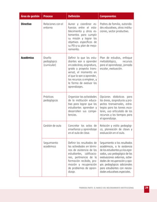 Área de gestión   Proceso             Definición                   Componentes

Directiva         Relaciones con el   Aunar y coordinar es-        Padres de familia, autorida-
                  entorno             fuerzos entre el esta-       des educativas, otras institu-
                                      blecimiento y otros es-      ciones, sector productivo.
                                      tamentos para cumplir
                                      su misión y lograr los
                                      objetivos específicos de
                                      su PEI y su plan de mejo-
                                      ramiento.

Académica         Diseño              Definir lo que los estu-     Plan de estudios, enfoque
                  pedagógico          diantes van a aprender       metodológico,        recursos
                  (curricular)        en cada área, asignatura,    para el aprendizaje, jornada
                                      grado y proyecto trans-      escolar, evaluación.
                                      versal, el momento en
                                      el que lo van a aprender,
                                      los recursos a emplear, y
                                      la forma de evaluar los
                                      aprendizajes.


                  Prácticas           Organizar las actividades    Opciones didácticas para
                  pedagógicas         de la institución educa-     las áreas, asignaturas y pro-
                                      tiva para lograr que los     yectos transversales, estra-
                                      estudiantes aprendan y       tegias para las tareas esco-
                                      desarrollen sus compe-       lares, uso articulado de los
                                      tencias.                     recursos y los tiempos para
                                                                   el aprendizaje.

                  Gestión de aula     Concretar los actos de       Relación y estilo pedagógi-
                                      enseñanza y aprendizaje      co, planeación de clases y
                                      en el aula de clase.         evaluación en el aula.


                  Seguimiento         Definir los resultados de    Seguimiento a los resultados
                  académico           las actividades en térmi-    académicos, a la asistencia
                                      nos de asistencia de los     de los estudiantes y a los egre-
                                      estudiantes, calificacio-    sados, uso pedagógico de las
                                      nes, pertinencia de la       evaluaciones externas, activi-
                                      formación recibida, pro-     dades de recuperación y apo-
                                      moción y recuperación        yos pedagógicos adicionales
                                      de problemas de apren-       para estudiantes con necesi-
                                      dizaje.                      dades educativas especiales.




                                               PRIMERA PARTE: EL MARCO DEL MEJORAMIENTO INSTITUCIONAL   29
 