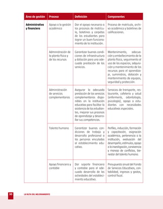 Área de gestión       Proceso              Definición                    Componentes

      Administrativa        Apoyo a la gestión   Dar el apoyo necesario a      Proceso de matrícula, archi-
      y financiera          académica            los procesos de matrícu-      vo académico y boletines de
                                                 la, boletines y carpetas      calificaciones.
                                                 de los estudiantes para
                                                 lograr un buen funciona-
                                                 miento de la institución.

                            Administración de    Garantizar buenas condi-      Mantenimiento,       adecua-
                            la planta física y   ciones de infraestructura     ción y embellecimiento de la
                            de los recursos      y dotación para una ade-      planta física, seguimiento al
                                                 cuada prestación de los       uso de los espacios, adquisi-
                                                 servicios.                    ción y mantenimiento de los
                                                                               recursos para el aprendiza-
                                                                               je, suministros, dotación y
                                                                               mantenimiento de equipos,
                                                                               seguridad y protección.

                            Administración       Asegurar la adecuada          Servicios de transporte, res-
                            de servicios         prestación de los servicios   taurante, cafetería y salud
                            complementarios      complementarios dispo-        (enfermería, odontología,
                                                 nibles en la institución      psicología), apoyo a estu-
                                                 educativa para facilitar la   diantes con necesidades
                                                 asistencia de los estudian-   educativas especiales.
                                                 tes, mejorar sus procesos
                                                 de aprendizaje y desarro-
                                                 llar sus competencias.

                            Talento humano       Garantizar buenas con-        Perfiles, inducción, formación
                                                 diciones de trabajo y         y capacitación, asignación
                                                 desarrollo profesional a      académica, pertenencia a la
                                                 las personas vinculadas       institución, evaluación del
                                                 al establecimiento edu-       desempeño, estímulos, apoyo
                                                 cativo.                       a la investigación, convivencia
                                                                               y manejo de conflictos, bie-
                                                                               nestar del talento humano.


                            Apoyo financiero y   Dar soporte financiero        Presupuesto anual del Fondo
                            contable             y contable para el ade-       de Servicios Educativos, con-
                                                 cuado desarrollo de las       tabilidad, ingresos y gastos,
                                                 actividades del estableci-    control fiscal.
                                                 miento educativo.



30   LA RUTA DEL MEJORAMIENTO
 