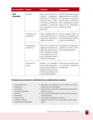 Área de gestión    Proceso             Definición                      Componentes

 De la              Inclusión           Buscar que todos los es-        Atención educativa a grupos
 comunidad                              tudiantes independien-          poblacionales con necesida-
                                        temente de su situación         des especiales y a personas
                                        personal, social y cultu-       pertenecientes a grupos ét-
                                        ral reciban una atención        nicos, necesidades y expec-
                                        apropiada y pertinente          tativas de los estudiantes,
                                        que responda a sus ex-          proyectos de vida.
                                        pectativas.

                    Proyección a la     Poner a disposición de la       Escuela de padres, oferta de
                    comunidad           comunidad educativa un          servicios a la comunidad, uso
                                        conjunto de servicios para      de la planta física y de medios,
                                        apoyar su bienestar.            servicio social estudiantil.

                    Participación y     Contar con instancias de        Participación de estudiantes
                    convivencia         apoyo a la institución edu-     y padres de familia, asam-
                                        cativa que favorezcan una       blea y consejo de padres.
                                        sana convivencia basada
                                        en el respeto por los de-
                                        más, la tolerancia y la valo-
                                        ración de las diferencias.

                    Prevención de       Disponer de estrategias         Prevención de riesgos físicos
                    riesgos             para prevenir posibles ries-    y psicosociales, programas
                                        gos que podrían afectar el      de seguridad.
                                        buen funcionamiento de la
                                        institución y el bienestar de
                                        la comunidad educativa.


Elementos que caracterizan la cotidianidad de los establecimientos educativos

 •   Descentralización                • Relaciones más dinámicas con el entorno, el sector
 •   Integración                        productivo y las autoridades
 •   Autonomía                        • Participación a través de las diferentes instancias del
 •   Gestión responsable                gobierno escolar
 •   Inclusión                        • Nuevas responsabilidades del rector o director y de su
 •   Planeación                         equipo directivo
 •   Comunicación                     • Cultura del mejoramiento continuo
 •   Trabajo en equipo                • Rendición de cuentas a la comunidad y a las autori-
 •   Seguimiento y evaluación           dades




                                                   PRIMERA PARTE: EL MARCO DEL MEJORAMIENTO INSTITUCIONAL   31
 