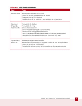 Cuadro No. 4. Pasos para el mejoramiento
 Etapa            Pasos

 Autoevaluación   Revisión de la identidad institucional
                  Evaluación de cada una de las áreas de gestión
                  Elaboración del perfil institucional
                  Establecimiento de las fortalezas y oportunidades de mejoramiento


 Elaboración      Formulación de objetivos
 del plan de      Formulación de metas
 mejoramiento     Definición de indicadores
                  Definición de actividades y de sus responsables
                  Elaboración del cronograma de actividades
                  Definición de los recursos necesarios para la ejecución del plan de mejoramiento
                  Divulgación del plan de mejoramiento a la comunidad educativa


 Seguimiento y    Montaje del sistema de seguimiento
 evaluación       Revisión del cumplimiento de los objetivos y metas del plan de mejoramiento
                  Evaluación del plan de mejoramiento
                  Comunicación de los resultados de la evaluación del plan de mejoramiento




                                                    PRIMERA PARTE: EL MARCO DEL MEJORAMIENTO INSTITUCIONAL   33
 