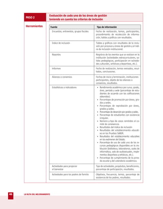 Evaluación de cada una de las áreas de gestión
      PASO 2
                            teniendo en cuenta los criterios de inclusión

      Herramientas              Fuente                                    Tipo de información
                                 Encuestas, entrevistas, grupos focales   Fecha de realización, temas, participantes,
                                                                          procedimiento de recolección de informa-
                                                                          ción, tablas y gráficos con resultados.

                                 Índice de inclusión                      Tablas y gráficos con resultados de la inclu-
                                                                          sión por procesos y áreas de gestión y el índi-
                                                                          ce de inclusión institucional.

                                 Reportes                                 Registros de los eventos que se realizan en la
                                                                          institución (actividades extracurriculares, sa-
                                                                          lidas pedagógicas, participación en activida-
                                                                          des culturales, artísticas y deportivas, etc.).
                                 Informes                                 Fecha de realización, temas revisados, resul-
                                                                          tados, conclusiones.

                                 Alianzas o convenios                     Fechas de inicio y terminación, instituciones
                                                                          participantes, objeto de las alianzas o
                                                                          convenios, resultados.
                                 Estadísticas e indicadores               • Rendimiento académico por curso, grado,
                                                                            área, período y sede (porcentaje de estu-
                                                                            diantes de acuerdo con las calificaciones
                                                                            obtenidas).
                                                                          • Porcentajes de promoción por áreas, gra-
                                                                            dos y sedes.
                                                                          • Porcentajes de reprobación por áreas,
                                                                            grados y sedes.
                                                                          • Porcentajes de deserción por grados y sedes.
                                                                          • Porcentaje de estudiantes con asistencia
                                                                            irregular.
                                                                          • Número y tipo de casos remitidos al co-
                                                                            mité de convivencia.
                                                                          • Resultados del índice de inclusión
                                                                          • Resultados del establecimiento educati-
                                                                            vo en las Pruebas SABER.
                                                                          • Resultados del establecimiento educativo
                                                                            en los exámenes de Estado.
                                                                          • Porcentaje de uso de cada uno de los re-
                                                                            cursos pedagógicos disponibles en la ins-
                                                                            titución (biblioteca, laboratorios, aulas de
                                                                            informática, sala de audiovisuales, imple-
                                                                            mentos deportivos y artísticos, etc.).
                                                                          • Porcentaje de cumplimiento de la jorna-
                                                                            da escolar y del calendario académico.

                                 Actividades para propiciar               Tipo de actividades, propósitos, beneficiarios,
                                 el bienestar                             porcentaje de participación, resultados.

                                 Actividades para los padres de familia   Objetivos, frecuencia, temas, porcentaje de
                                                                          asistencia de los padres, resultados.




46   LA RUTA DEL MEJORAMIENTO
 