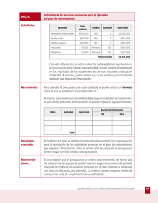 Definición de los recursos necesarios para la ejecución
PASO 6
               del plan de mejoramiento

Actividades                                          Valor
                            Concepto                              Unidad       Cantidad      Valor total
                                                    unitario
                     Honorarios profesionales       $500.000        Día               5       $2.500.000
                     Alquiler salón                  $80.000        Día               5         $400.000
                     Alquiler equipos                $90.000        Día               5         $450.000
                     Fotocopias                        $4.000     Persona           125         $500.000
                     Refrigerios                       $5.000     Persona           125         $625.000
                                                                          Total actividad     $4.475.000


                    Con esta información, el rector o director podrá gestionar oportunamen-
                    te los recursos para realizar esta actividad, la cual incidirá directamente
                    en los resultados de los estudiantes en ciencias naturales y educación
                    ambiental. Asimismo, podrá realizar ejercicios similares para las demás
                    acciones que requieran financiación.

Herramientas   Para calcular el presupuesto de cada actividad se puede utilizar un formato
               como el que se empleó en el ejemplo anterior.

               Asimismo, para elaborar el consolidado del presupuesto del plan de mejoramien-
               to que incluye las fuentes de financiación se puede emplear el siguiente formato:

                                                                             Fuente de financiación
                    Meta              Actividad     Costo total
                                                                             FSE               Otra




                                           Total


Resultados     Al finalizar este paso el establecimiento educativo contará con el presupuesto
esperados      para la realización de las actividades previstas en el plan de mejoramiento
               que requieren financiación. Para el primer año de ejecución el presupuesto
               tendrá mayor nivel de detalle y desagregación.

Recomenda-     Es aconsejable que el presupuesto se realice colectivamente, de forma que
ciones         los integrantes del equipo de gestión aporten sugerencias acerca de posibles
               maneras de financiar las acciones previstas en el plan (alianzas o convenios
               con otras instituciones, por ejemplo). Lo anterior genera mayores niveles de
               compromiso ante el cumplimiento de las actividades.



                                                   SEGUNDA PARTE: LA RUTA PARA EL MEJORAMIENTO INSTITUCIONAL   67
 