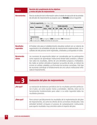 Revisión del cumplimiento de los objetivos
      PASO 2
                            y metas del plan de mejoramiento

      Herramientas          Para la recolección de la información sobre el estado de ejecución de las activida-
                            des del plan de mejoramiento se propone usar un formato como el siguiente:

                                Fecha de seguimiento: día / mes / año
                                                          Plazo                Estado ejecución
                                Metas   Actividades                                                        Observaciones
                                                      Inicio   Final   NI ESP CANC        FIN   EJ   %EJ




                                Convenciones:
                                NI: no iniciada / ESP: en espera / CANC: cancelada / FIN: finalizada /
                                EJ: en ejecución / % EJ: porcentaje de ejecución


      Resultados            Al finalizar este paso el establecimiento educativo contará con un sistema de
      esperados             seguimiento a las actividades del plan de mejoramiento implementado. Los re-
                            sultados de este proceso serán registrados, analizados y consignados en actas.


      Recomenda-            Las reuniones de seguimiento deben ser consideradas por los participantes
      ciones                como espacios de aprendizaje institucional donde todos analizan y reflexio-
                            nan sobre los resultados, dentro de una atmósfera propicia y motivadora.
                            Así, todos se sienten cómodos al expresar sus puntos de vista, se indican los
                            errores sin señalar culpables y se formulan las acciones correctivas. Este tipo
                            de reuniones contribuye al fortalecimiento de una cultura institucional enfo-
                            cada al mejoramiento.




      PASO     3            Evaluación del plan de mejoramiento

      ¿Por qué?             La realización de balances periódicos de los resultados permite perfeccio-
                            nar el plan, así como ajustar metas y actividades. Además, éstos son la
                            herramientas fundamentales para saber si se están logrando todos los
                            resultados previstos.


      ¿Para qué?            Para conocer periódicamente los resultados de la implementación del plan
                            de mejoramiento, así como los efectos de los correctivos introducidos. Esta
                            actividad también enriquece el proceso de autoevaluación institucional,
                            pues aporta resultados muy concretos sobre el impacto del plan.




76   LA RUTA DEL MEJORAMIENTO
 