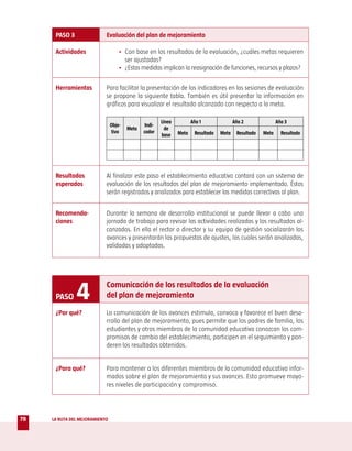PASO 3                Evaluación del plan de mejoramiento

      Actividades                   • Con base en los resultados de la evaluación, ¿cuáles metas requieren
                                      ser ajustadas?
                                    • ¿Estas medidas implican la reasignación de funciones, recursos y plazos?

      Herramientas          Para facilitar la presentación de los indicadores en las sesiones de evaluación
                            se propone la siguiente tabla. También es útil presentar la información en
                            gráficos para visualizar el resultado alcanzado con respecto a la meta.

                                                        Línea          Año 1               Año 2               Año 3
                                Obje-           Indi-
                                        Meta              de
                                tivo           cador            Meta    Resultado   Meta    Resultado   Meta     Resultado
                                                        base




      Resultados            Al finalizar este paso el establecimiento educativo contará con un sistema de
      esperados             evaluación de los resultados del plan de mejoramiento implementado. Éstos
                            serán registrados y analizados para establecer las medidas correctivas al plan.


      Recomenda-            Durante la semana de desarrollo institucional se puede llevar a cabo una
      ciones                jornada de trabajo para revisar las actividades realizadas y los resultados al-
                            canzados. En ella el rector o director y su equipo de gestión socializarán los
                            avances y presentarán las propuestas de ajustes, las cuales serán analizadas,
                            validadas y adoptadas.




      PASO     4            Comunicación de los resultados de la evaluación
                            del plan de mejoramiento

      ¿Por qué?             La comunicación de los avances estimula, convoca y favorece el buen desa-
                            rrollo del plan de mejoramiento, pues permite que los padres de familia, los
                            estudiantes y otros miembros de la comunidad educativa conozcan los com-
                            promisos de cambio del establecimiento, participen en el seguimiento y pon-
                            deren los resultados obtenidos.


      ¿Para qué?            Para mantener a los diferentes miembros de la comunidad educativa infor-
                            mados sobre el plan de mejoramiento y sus avances. Esto promueve mayo-
                            res niveles de participación y compromiso.




78   LA RUTA DEL MEJORAMIENTO
 