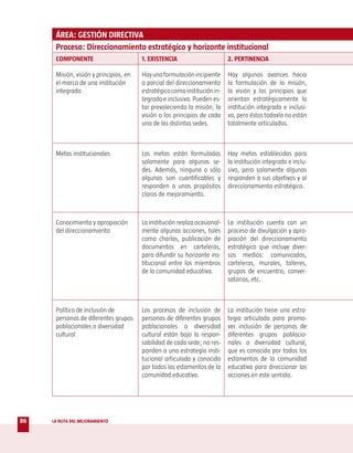 ÁREA: GESTIÓN DIRECTIVA
      Proceso: Direccionamiento estratégico y horizonte institucional
      COMPONENTE                        1. EXISTENCIA                       2. PERTINENCIA

      Misión, visión y principios, en   Hay una formulación incipiente      Hay algunos avances hacia
      el marco de una institución       o parcial del direccionamiento      la formulación de la misión,
      integrada                         estratégico como institución in-    la visión y los principios que
                                        tegrada e inclusiva. Pueden es-     orientan estratégicamente la
                                        tar prevaleciendo la misión, la     institución integrada e inclusi-
                                        visión o los principios de cada     va, pero éstos todavía no están
                                        una de las distintas sedes.         totalmente articulados.



      Metas institucionales             Las metas están formuladas          Hay metas establecidas para
                                        solamente para algunas se-          la institución integrada e inclu-
                                        des. Además, ninguna o sólo         siva, pero solamente algunas
                                        algunas son cuantificables y        responden a sus objetivos y al
                                        responden a unos propósitos         direccionamiento estratégico.
                                        claros de mejoramiento.



      Conocimiento y apropiación        La institución realiza ocasional-   La institución cuenta con un
      del direccionamiento              mente algunas acciones, tales       proceso de divulgación y apro-
                                        como charlas, publicación de        piación del direccionamiento
                                        documentos en carteleras,           estratégico que incluye diver-
                                        para difundir su horizonte ins-     sos medios: comunicados,
                                        titucional entre los miembros       carteleras, murales, talleres,
                                        de la comunidad educativa.          grupos de encuentro, conver-
                                                                            satorios, etc.



      Política de inclusión de          Los procesos de inclusión de        La institución tiene una estra-
      personas de diferentes grupos     personas de diferentes grupos       tegia articulada para promo-
      poblacionales o diversidad        poblacionales o diversidad          ver inclusión de personas de
      cultural                          cultural están bajo la respon-      diferentes grupos poblacio-
                                        sabilidad de cada sede; no res-     nales o diversidad cultural,
                                        ponden a una estrategia insti-      que es conocida por todos los
                                        tucional articulada y conocida      estamentos de la comunidad
                                        por todos los estamentos de la      educativa para direccionar las
                                        comunidad educativa.                acciones en este sentido.




86   LA RUTA DEL MEJORAMIENTO
 