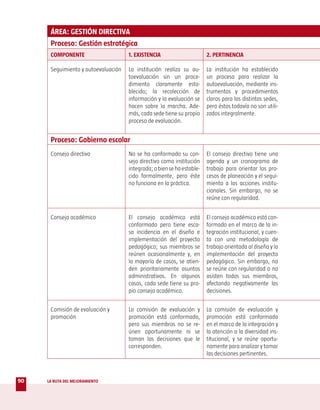 ÁREA: GESTIÓN DIRECTIVA
      Proceso: Gestión estratégica
      COMPONENTE                     1. EXISTENCIA                      2. PERTINENCIA

      Seguimiento y autoevaluación   La institución realiza su au-      La institución ha establecido
                                     toevaluación sin un proce-         un proceso para realizar la
                                     dimiento claramente esta-          autoevaluación, mediante ins-
                                     blecido; la recolección de         trumentos y procedimientos
                                     información y la evaluación se     claros para las distintas sedes,
                                     hacen sobre la marcha. Ade-        pero éstos todavía no son utili-
                                     más, cada sede tiene su propio     zados integralmente.
                                     proceso de evaluación.


      Proceso: Gobierno escolar
      Consejo directivo              No se ha conformado su con-        El consejo directivo tiene una
                                     sejo directivo como institución    agenda y un cronograma de
                                     integrada; o bien se ha estable-   trabajo para orientar los pro-
                                     cido formalmente, pero éste        cesos de planeación y el segui-
                                     no funciona en la práctica.        miento a las acciones institu-
                                                                        cionales. Sin embargo, no se
                                                                        reúne con regularidad.


      Consejo académico              El consejo académico está          El consejo académico está con-
                                     conformado pero tiene esca-        formado en el marco de la in-
                                     sa incidencia en el diseño e       tegración institucional, y cuen-
                                     implementación del proyecto        ta con una metodología de
                                     pedagógico; sus miembros se        trabajo orientada al diseño y la
                                     reúnen ocasionalmente y, en        implementación del proyecto
                                     la mayoría de casos, se atien-     pedagógico. Sin embargo, no
                                     den prioritariamente asuntos       se reúne con regularidad o no
                                     administrativos. En algunos        asisten todos sus miembros,
                                     casos, cada sede tiene su pro-     afectando negativamente las
                                     pio consejo académico.             decisiones.


      Comisión de evaluación y       La comisión de evaluación y        La comisión de evaluación y
      promoción                      promoción está conformada,         promoción está conformada
                                     pero sus miembros no se re-        en el marco de la integración y
                                     únen oportunamente ni se           la atención a la diversidad ins-
                                     toman las decisiones que le        titucional, y se reúne oportu-
                                     corresponden.                      namente para analizar y tomar
                                                                        las decisiones pertinentes.



90   LA RUTA DEL MEJORAMIENTO
 