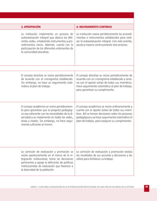 3. APROPIACIÓN                                         4. MEJORAMIENTO CONTINUO

La institución implementa un proceso de                La institución revisa periódicamente los procedi-
autoevaluación integral que abarca las dife-           mientos e instrumentos establecidos para reali-
rentes sedes, empleando instrumentos y pro-            zar la autoevaluación integral. Con esto orienta,
cedimientos claros. Además, cuenta con la              ajusta y mejora continuamente este proceso.
participación de los diferentes estamentos de
la comunidad educativa.




El consejo directivo se reúne periódicamente           El consejo directivo se reúne periódicamente de
de acuerdo con el cronograma establecido.              acuerdo con un cronograma establecido y sesio-
Sin embargo, no hace un seguimiento siste-             na con el aporte activo de todos sus miembros.
mático al plan de trabajo.                             Hace seguimiento sistemático al plan de trabajo,
                                                       para garantizar su cumplimiento.




El consejo académico se reúne periódicamen-            El consejo académico se reúne ordinariamente y
te para garantizar que el proyecto pedagógi-           cuenta con el aporte activo de todos sus miem-
co sea coherente con las necesidades de la di-         bros. Allí se toman decisiones sobre los procesos
versidad y se implemente en todas las sedes,           pedagógicos y se hace seguimiento sistemático al
áreas y niveles. Sin embargo, no hace segui-           plan de trabajo, para asegurar su cumplimiento.
miento suficiente al mismo.




La comisión de evaluación y promoción se               La comisión de evaluación y promoción evalúa
reúne oportunamente en el marco de la in-              los resultados de sus acciones y decisiones y los
tegración institucional, toma las decisiones           utiliza para fortalecer su trabajo.
pertinentes y apoya la definición de políticas
institucionales de evaluación que favorece a
la diversidad de la población.




        ANEXO 1: GUÍA PARA LA REALIZACIÓN DE LA AUTOEVALUACIÓN INSTITUCIONAL EN CADA UNA DE LAS ÁREAS DE LA GESTIÓN   91
 