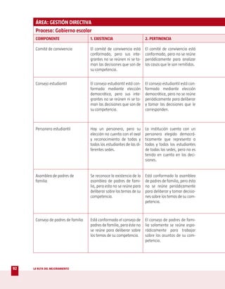 ÁREA: GESTIÓN DIRECTIVA
      Proceso: Gobierno escolar
      COMPONENTE                     1. EXISTENCIA                      2. PERTINENCIA

      Comité de convivencia          El comité de convivencia está      El comité de convivencia está
                                     conformado, pero sus inte-         conformado, pero no se reúne
                                     grantes no se reúnen ni se to-     periódicamente para analizar
                                     man las decisiones que son de      los casos que le son remitidos.
                                     su competencia.


      Consejo estudiantil            El consejo estudiantil está con-   El consejo estudiantil está con-
                                     formado mediante elección          formado mediante elección
                                     democrática, pero sus inte-        democrática, pero no se reúne
                                     grantes no se reúnen ni se to-     periódicamente para deliberar
                                     man las decisiones que son de      y tomar las decisiones que le
                                     su competencia.                    corresponden.



      Personero estudiantil          Hay un personero, pero su          La institución cuenta con un
                                     elección no cuenta con el aval     personero elegido democrá-
                                     y reconocimiento de todas y        ticamente que representa a
                                     todos los estudiantes de las di-   todas y todos los estudiantes
                                     ferentes sedes.                    de todas las sedes, pero no es
                                                                        tenido en cuenta en las deci-
                                                                        siones.


      Asamblea de padres de          Se reconoce la existencia de la    Está conformada la asamblea
      familia                        asamblea de padres de fami-        de padres de familia, pero ésta
                                     lia, pero esta no se reúne para    no se reúne periódicamente
                                     deliberar sobre los temas de su    para deliberar y tomar decisio-
                                     competencia.                       nes sobre los temas de su com-
                                                                        petencia.



      Consejo de padres de familia   Está conformado el consejo de      El consejo de padres de fami-
                                     padres de familia, pero éste no    lia solamente se reúne espo-
                                     se reúne para deliberar sobre      rádicamente para trabajar
                                     los temas de su competencia.       sobre los asuntos de su com-
                                                                        petencia.




92   LA RUTA DEL MEJORAMIENTO
 