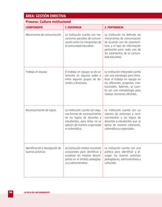ÁREA: GESTIÓN DIRECTIVA
      Proceso: Cultura institucional
      COMPONENTE                        1. EXISTENCIA                      2. PERTINENCIA

      Mecanismos de comunicación        La institución cuenta con me-      La institución ha definido los
                                        canismos parciales de comuni-      mecanismos de comunicación
                                        cación entre los integrantes de    de acuerdo con las caracterís-
                                        la comunidad educativa.            ticas y el tipo de información
                                                                           pertinente para cada uno de
                                                                           los estamentos de la comuni-
                                                                           dad educativa.



      Trabajo en equipo                 El trabajo en equipo se da so-     La institución integrada cuenta
                                        lamente en algunas sedes o         con una estrategia para forta-
                                        entre algunos grupos de do-        lecer el trabajo en equipo en
                                        centes o directivos.               los diferentes proyectos insti-
                                                                           tucionales. Además, se cuen-
                                                                           ta con una metodología para
                                                                           realizar reuniones efectivas.




      Reconocimiento de logros          La institución cuenta con algu-    La institución cuenta con un
                                        nas formas de reconocimiento       sistema de estímulos y reco-
                                        de los logros de docentes y        nocimientos a los logros de
                                        estudiantes, pero éstas no se      docentes y estudiantes que se
                                        aplican de manera organizada       aplica de manera coherente,
                                        ni sistemática.                    sistemática y organizada.




      Identificación y divulgación de   La institución realiza reuniones   La institución cuenta con una
      buenas prácticas                  ocasionales para identificar y     política para identificar y di-
                                        socializar los mejores desem-      vulgar las buenas prácticas
                                        peños en el ámbito pedagógi-       pedagógicas, administrativas y
                                        co y administrativo.               culturales.




94   LA RUTA DEL MEJORAMIENTO
 