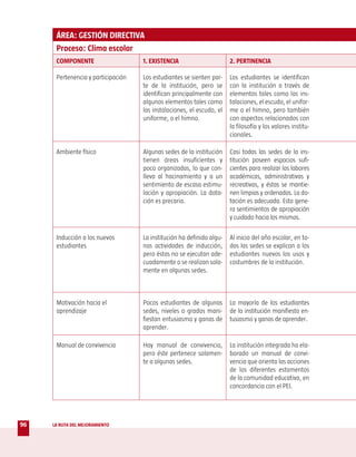 ÁREA: GESTIÓN DIRECTIVA
      Proceso: Clima escolar
      COMPONENTE                    1. EXISTENCIA                      2. PERTINENCIA

      Pertenencia y participación   Los estudiantes se sienten par-    Los estudiantes se identifican
                                    te de la institución, pero se      con la institución a través de
                                    identifican principalmente con     elementos tales como las ins-
                                    algunos elementos tales como       talaciones, el escudo, el unifor-
                                    las instalaciones, el escudo, el   me o el himno, pero también
                                    uniforme, o el himno.              con aspectos relacionados con
                                                                       la filosofía y los valores institu-
                                                                       cionales.

      Ambiente físico               Algunas sedes de la institución    Casi todas las sedes de la ins-
                                    tienen áreas insuficientes y       titución poseen espacios sufi-
                                    poco organizadas, lo que con-      cientes para realizar las labores
                                    lleva al hacinamiento y a un       académicas, administrativas y
                                    sentimiento de escasa estimu-      recreativas, y éstas se mantie-
                                    lación y apropiación. La dota-     nen limpias y ordenadas. La do-
                                    ción es precaria.                  tación es adecuada. Esto gene-
                                                                       ra sentimientos de apropiación
                                                                       y cuidado hacia los mismos.

      Inducción a los nuevos        La institución ha definido algu-   Al inicio del año escolar, en to-
      estudiantes                   nas actividades de inducción,      das las sedes se explican a los
                                    pero éstas no se ejecutan ade-     estudiantes nuevos los usos y
                                    cuadamente o se realizan sola-     costumbres de la institución.
                                    mente en algunas sedes.



      Motivación hacia el           Pocos estudiantes de algunas       La mayoría de los estudiantes
      aprendizaje                   sedes, niveles o grados mani-      de la institución manifiesta en-
                                    fiestan entusiasmo y ganas de      tusiasmo y ganas de aprender.
                                    aprender.

      Manual de convivencia         Hay manual de convivencia,         La institución integrada ha ela-
                                    pero éste pertenece solamen-       borado un manual de convi-
                                    te a algunas sedes.                vencia que orienta las acciones
                                                                       de los diferentes estamentos
                                                                       de la comunidad educativa, en
                                                                       concordancia con el PEI.




96   LA RUTA DEL MEJORAMIENTO
 