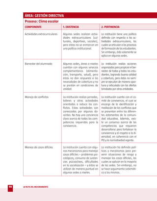ÁREA: GESTIÓN DIRECTIVA
      Proceso: Clima escolar
      COMPONENTE                      1. EXISTENCIA                      2. PERTINENCIA

      Actividades extracurriculares   Algunas sedes realizan activi-     La institución tiene una política
                                      dades extracurriculares (cul-      definida con respecto a las ac-
                                      turales, deportivas, sociales),    tividades extracurriculares, las
                                      pero éstas no se enmarcan en       cuales se articulan a los procesos
                                      una política institucional.        de formación de los estudiantes.
                                                                         Sin embargo, ésta solamente se
                                                                         aplica en algunas sedes.

      Bienestar del alumnado          Algunas sedes, áreas o niveles     La institución realiza acciones
                                      cuentan con algunos servicios      organizadas para propiciar el bie-
                                      complementarios (alimenta-         nestar de todas y todos los estu-
                                      ción, transporte, salud), pero     diantes, logrando buena calidad
                                      éstos no dan respuesta a las       y cobertura, pero éstas no siem-
                                      necesidades de cobertura y no      pre se ejecutan de manera opor-
                                      se prestan en condiciones de       tuna y articulada con las ofertas
                                      calidad.                           brindadas por otras entidades.

      Manejo de conflictos            La institución realiza jornadas,   La institución cuenta con el co-
                                      talleres y otras actividades       mité de convivencia, el cual se
                                      orientadas a reducir los con-      encarga de la identificación y
                                      flictos. Estas actividades son     mediación de los conflictos que
                                      convocadas por algunos do-         se presentan entre los diferen-
                                      centes. No hay una conciencia      tes estamentos de la comuni-
                                      clara acerca de todas las com-     dad educativa. Además, exis-
                                      petencias requeridas para la       te un consenso acerca de las
                                      convivencia.                       competencias que requieren
                                                                         desarrollarse para fortalecer la
                                                                         convivencia y el respeto a la di-
                                                                         versidad, en coherencia con el
                                                                         PEI y la normatividad vigente.

      Manejo de casos difíciles       La institución cuenta con algu-    La institución ha definido polí-
                                      nos mecanismos para manejar        ticas y mecanismos para pre-
                                      casos difíciles – problemas psi-   venir situaciones de riesgo y
                                      cológicos, consumo de sustan-      manejar los casos difíciles, las
                                      cias psicoactivas, dificultades    cuales se aplican en la mayoría
                                      en la socialización – y éstos se   de las sedes. Sin embargo, no
                                      utilizan de manera puntual en      se hace seguimiento sistemáti-
                                      algunas sedes o niveles.           co a los mismos.



98   LA RUTA DEL MEJORAMIENTO
 