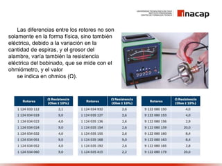 Las diferencias entre los rotores no son
solamente en la forma física, sino también
eléctrica, debido a la variación en la
cantidad de espiras, y el grosor del
alambre, varía también la resistencia
eléctrica del bobinado, que se mide con el
ohmiómetro, y el valor
se indica en ohmios (Ω).
 