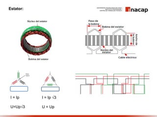 I = Ip
U=Up√3
I = Ip √3
U = Up
Estator:
 