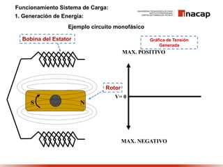 1. Generación de Energía:
MAX. POSITIVO
MAX. NEGATIVO
V= 0
S N
Ejemplo circuito monofásico
Bobina del Estator
Rotor
Gráfica de Tensión
Generada
Funcionamiento Sistema de Carga:
 