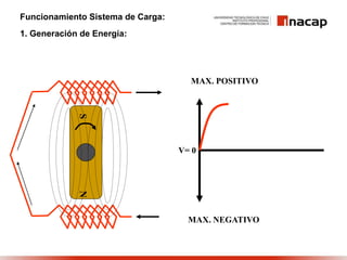 Funcionamiento Sistema de Carga:
1. Generación de Energía:
S
N MAX. POSITIVO
MAX. NEGATIVO
V= 0
 