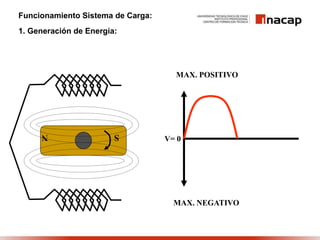 Funcionamiento Sistema de Carga:
1. Generación de Energía:
S
N
MAX. POSITIVO
MAX. NEGATIVO
V= 0
 