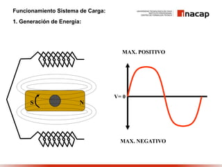 Funcionamiento Sistema de Carga:
1. Generación de Energía:
S N
MAX. POSITIVO
MAX. NEGATIVO
V= 0
 