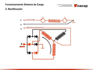 Funcionamiento Sistema de Carga:
2. Rectificación
F
E
N
B
 
