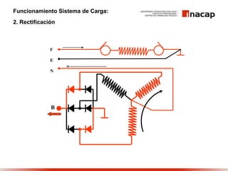 Funcionamiento Sistema de Carga:
2. Rectificación
F
E
N
B
 
