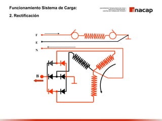 Funcionamiento Sistema de Carga:
2. Rectificación
F
E
N
B
 