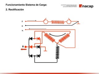 Funcionamiento Sistema de Carga:
2. Rectificación
F
E
N
B
 