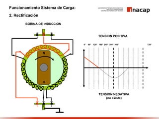 Funcionamiento Sistema de Carga:
2. Rectificación
BOBINA DE INDUCCION
TENSION POSITIVA
TENSION NEGATIVA
(no existe)
N
S
0° 60° 120° 180° 240° 300° 360° 720°
 