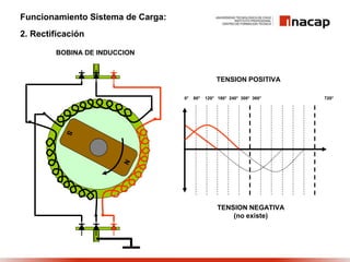 Funcionamiento Sistema de Carga:
2. Rectificación
BOBINA DE INDUCCION
TENSION POSITIVA
TENSION NEGATIVA
(no existe)
0° 60° 120° 180° 240° 300° 360° 720°
 