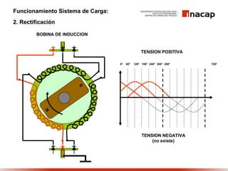 Funcionamiento Sistema de Carga:
2. Rectificación
BOBINA DE INDUCCION
TENSION POSITIVA
TENSION NEGATIVA
(no existe)
0° 60° 120° 180° 240° 300° 360° 720°
 