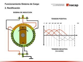 Funcionamiento Sistema de Carga:
2. Rectificación
BOBINA DE INDUCCION
TENSION POSITIVA
TENSION NEGATIVA
(no existe)
0° 60° 120° 180° 240° 300° 360° 720°
 